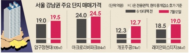 '공급 가뭄' 강남, 집값 속속 신기록