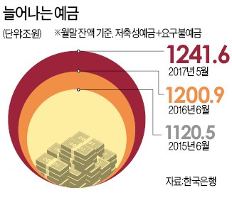 연 1%대 금리에도 쌓이는 예금