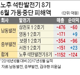 노후 석탄발전기 8기 셧다운 한달…매출 1100억 급감