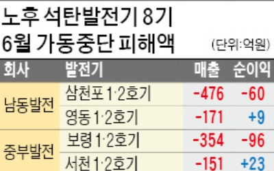 노후 석탄발전기 8기 셧다운 한달…매출 1100억 급감