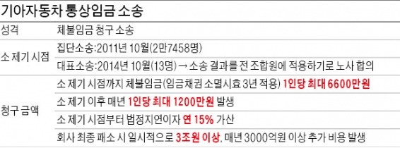 쏟아지는 악재…기아차 '통상임금 폭탄'까지 터지나