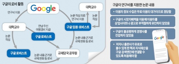 구글의 '로비 파워'…연구비 대주고 만든 논문으로 규제 피했다