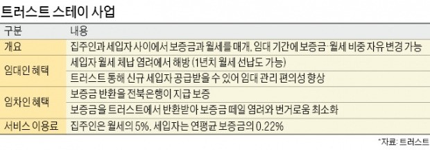 신주택임대관리 서비스'트러스트 스테이'…보증금·월세 마음대로 조정한다