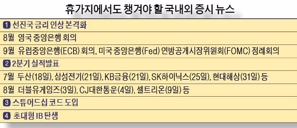 [休테크] 금리인상·2분기 실적 발표…대형 이슈 챙겨야 휴가지서도 '안심'