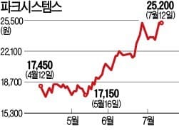 [休테크] 매수하고 휴가 가도 될 종목