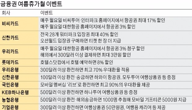 [休테크] 항공권·호텔·워터파크 할인…환전 수수료도 최대 90% 깎아줘