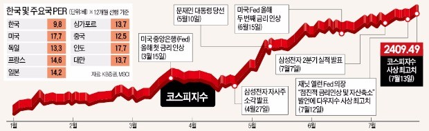 [이제 다시 주식이다] 실적 장세에 미국발 훈풍까지…"코스피, 연내 2600 뚫을 수도"