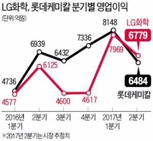 다시 화학 '맏형'…LG화학, 5분기 만에 역전극