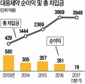 수익성 갈수록 떨어지는 대웅제약…멀어지는 'AA급'