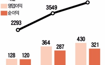 삼성 임원 출신 와이솔 김지호 대표, 창업 9년 만에 450억 '돈방석'