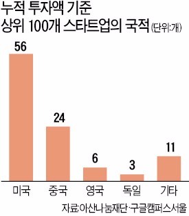 세계 100대 스타트업, 한국서 창업했다면 절반 이상이 규제에 막혀 태어나지 못했다