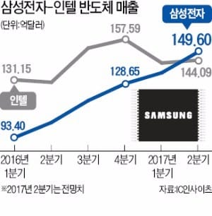 '세계 최대 반도체 회사' 소개 문구 지운 인텔