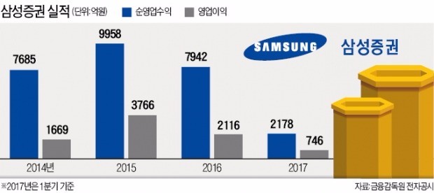 삼성증권 "내년까지 최대 8조원 자금 조달…기업금융·자산관리 '시너지' 낼 것"