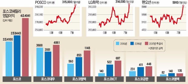 IT 이어 철강·화학·해운까지…대장주 날았다