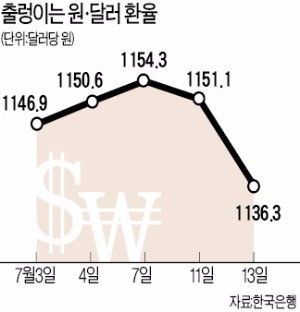 옐런 발언에 원·달러 환율 '화들짝'