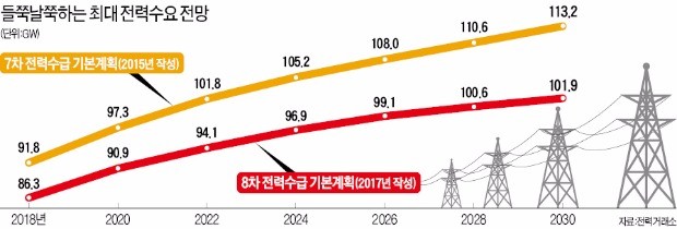 정권따라 전력수요 예측 '들쭉날쭉'…2년 만에 "발전소 11개 필요없다"