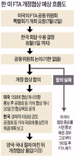 트럼프의 기습…예상보다 6개월 앞당겨 'FTA 개정' 지시