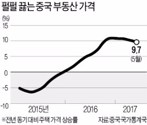 과열된 중국 부동산, 막을 방법이 없네