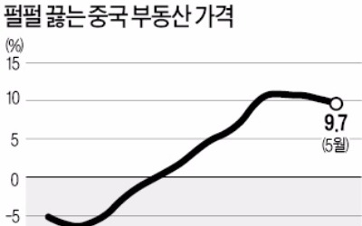 과열된 중국 부동산, 막을 방법이 없네