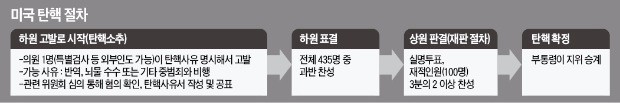 트럼프 '탄핵열차' 태우나…미국 하원, 사법방해 혐의로 소추안 첫 발의