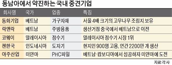 동남아서 '국민기업' 뿌리내린 한국 중견기업들