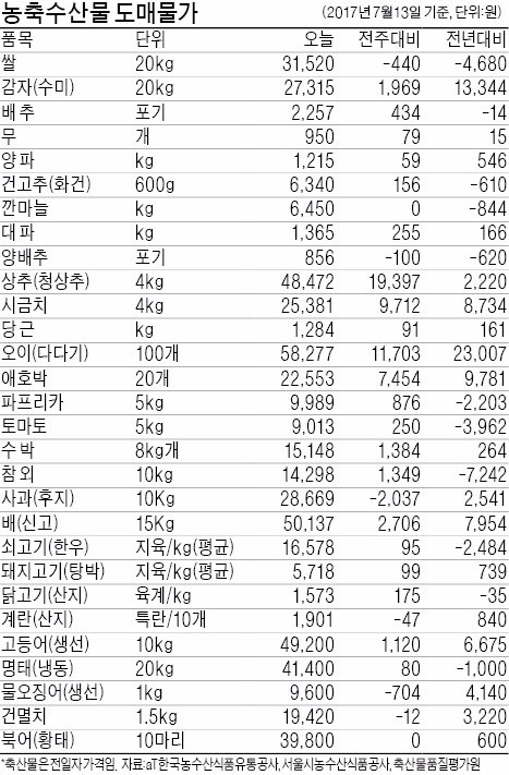 [농수산물 시세] 여름과일 참외 가격…한달 새 29% 내려