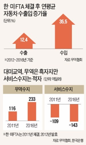 미국이 벼르는 건 자동차·철강