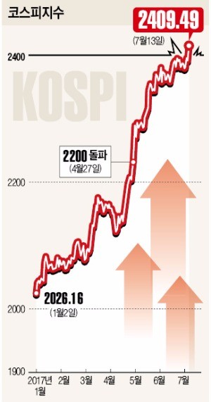 불타는 코스피, 2400도 넘었다