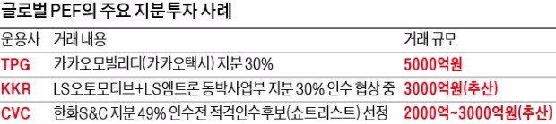 '안방' 잠식하는 글로벌 PEF…'토종'은 괴롭다