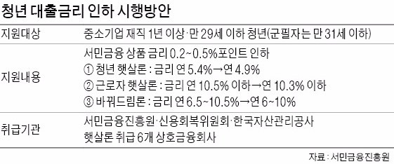 중소기업 다니는 청년 49만명 대출금리 깎아준다