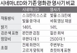 화질 10배 생생 '삼성 시네마LED'…122년 만에 극장 영사기 밀어내다