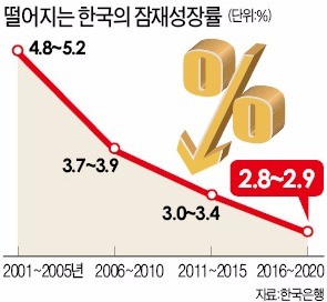 잠재성장률 2%대로 첫 추락