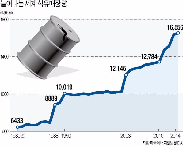  석유고갈론의 오류…"기술발전 몰랐다"