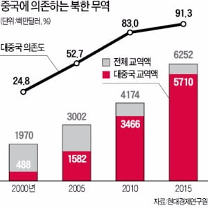 [Cover Story] "중국이 원유공급 끊으면 북한은 3개월도 못버텨"