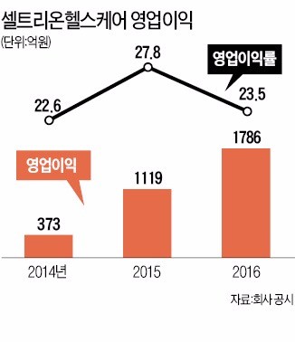 셀트리온헬스케어 "바이오 복제약 3종 추가 출시…38조 규모 신시장 공략 나설 것"