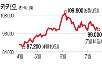 힘 빠진 카카오…코스피200 편입 '아슬아슬'