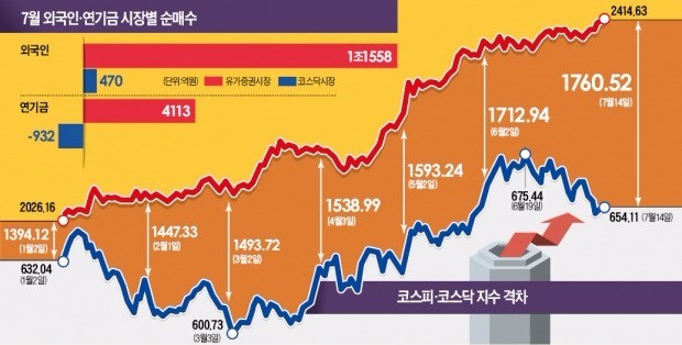 코스피·코스닥 격차 '사상 최대'…중소형주, 언제 볕 들까