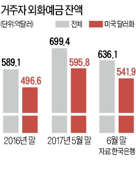 "환율 오를 때 달러 팔자"…6월 외화예금 사상 최대 폭 감소