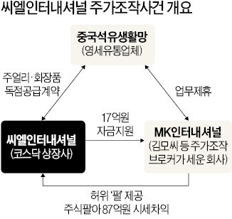 "중국과 독점 계약" 가짜 '펄' 만들어 80억대 부당이득 챙긴 주가조작단