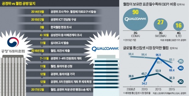 '특허남용 1조원 과징금 소송'…공정위 vs 퀄컴 대전 막 올랐다