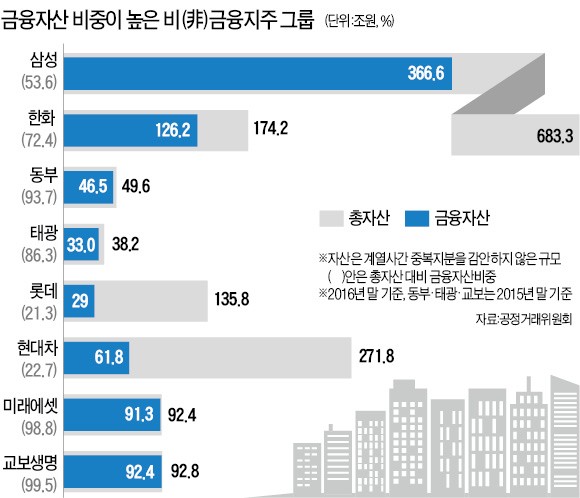 2018년부터 금융자산 많은 대기업 '현미경 감독'