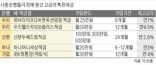 요즘 연 3~7% 금리 주는 적금있다고?