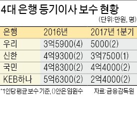 우리은행 "임원연봉 일괄 인상"