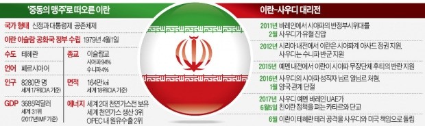 '카타르 단교'에 웃는 이란…중동 헤게모니 중심축이 움직인다