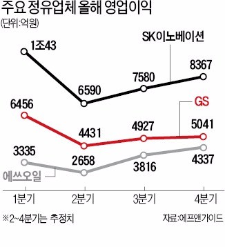 정유주 '실적 부진'에도 주가 오르는 까닭