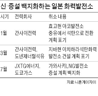 LNG 발전소 건설 취소하는 일본