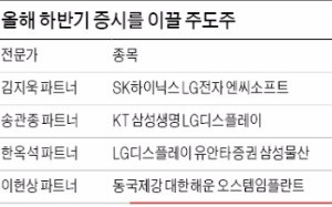 하반기 주도주 IT·금융주가 유망…LGD·삼성생명·유안타증권 추천 많아