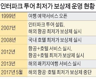 [여행의 향기] 인터파크 투어, 10년 넘은 '최저가 보상제' 슬쩍 폐지