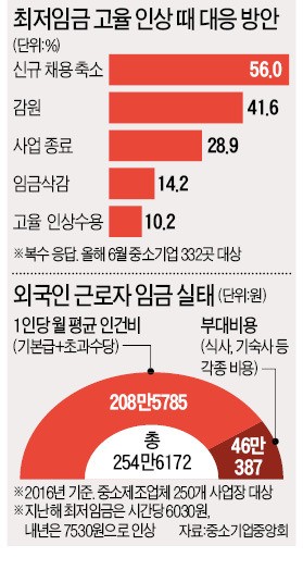 중소기업 멘붕 "비용 연쇄상승…인력 줄이거나 동남아로 갈 수밖에"