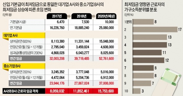 기본급 동일한 대·중소기업 근로자 임금격차 805만→1185만원 벌어져